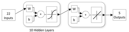 Figure 5. The structure of the applied neural network for OP.