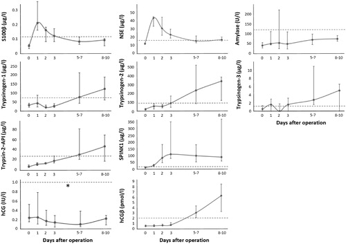 Figure 1. Time course of the changes in concentrations of the markers after hypothermic circulatory arrest (median and interquartile range, n = 16–17 for days 0–7 and n = 8–9 for day 8–10, except for hCG n = 11 and 6, respectively). Day 0 is the baseline sample, collected right before anesthesia induction. Dashed lines show the upper reference limit of the markers. *The upper reference limit for hCG varies between 1 and 7 IU/l depending on age and gender (see Table 1). One outlier value of trypsin-2–API has been removed.