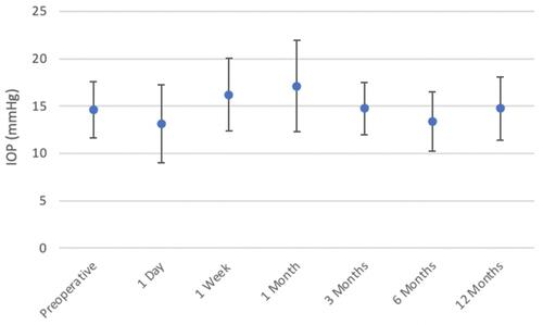 Figure 6 Mean measured IOP preoperatively and over postoperative time.