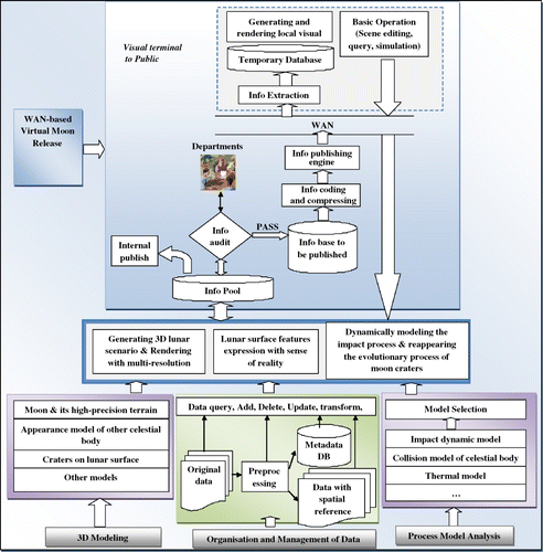 Figure 1.  Framework of the virtual lunar environment.