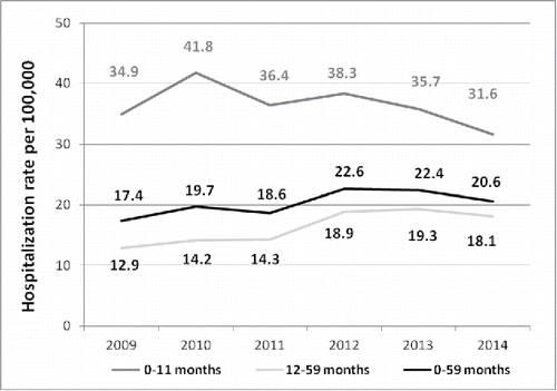 Figure 1. Intussusception hospitalization rate by age in months among Italian children (2009–2014).
