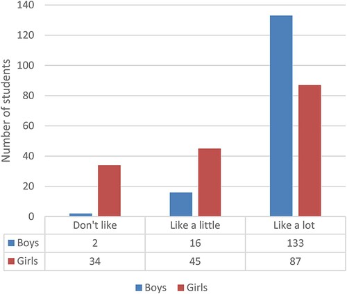 Figure 1. Level of enjoyment for playing digital games.