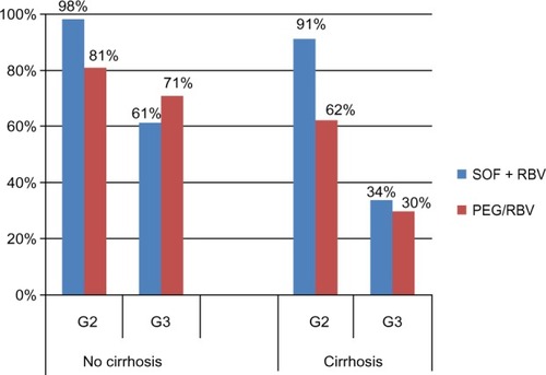 Figure 2 SVR12 rates in treatment-naïve patients with and without cirrhosis: FISSION study results.
