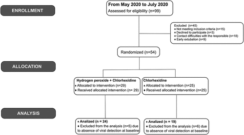 Figure 1. Flow chart showing selection of final study cohorts from eligible patients admitted into the COVID-19 intensive care unit between May and July 2020.