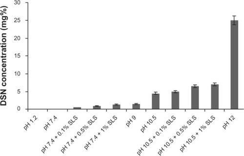 Figure 6 Saturation solubility of DSN in different buffer systems.Abbreviations: DSN, diosmin; SLS, sodium laurylsulfate.