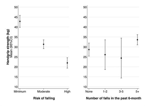 Figure 1. Handgrip strength by risk of falling (left) and number of falls in the past six months (right).