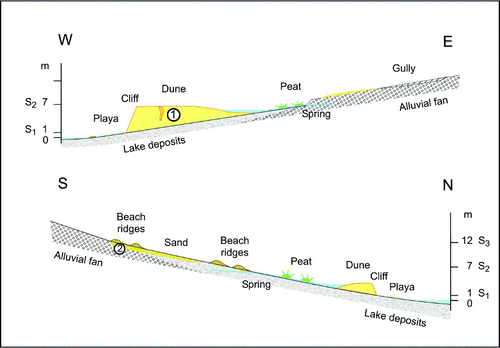 Figure 2. Schematic cross-sections of Tsetseg Nuur basin, showing the positions of lake levels and sediments.