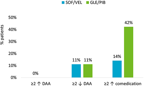 Figure 4 Proportion of patients in SOF/VEL (n=135) and GLE/PIB cohort (n=135) receiving at least two comedications stratified by therapies as follows: (i) drugs referred as able to increase DAA serum levels (left side of the plot); (ii) drugs referred as able to decrease DAA serum levels (center); (2b) DAAs referred as able to increase comedication serum levels (right).