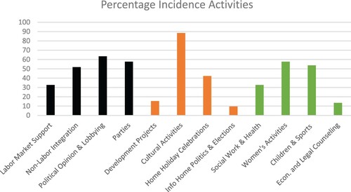 Figure 2: Percentage incidence activities (based on data in SIOs’ annual reports)