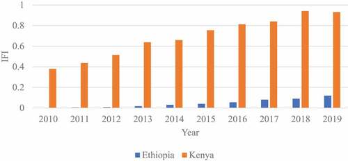 Figure 1. IFI in Ethiopia and Kenya.