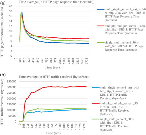 Figure 7. (a) Http page response time, (b) http traffic received, (c) http traffic sent, and (d) server http load (request/s) for firewall scenario