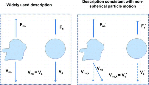 FIG. 4 Direction of drag force and velocity for a nonspherical particle and reference sphere used in the definition of dynamic shape factor are shown. The drift velocity of the nonspherical particle has components other than just the direction of the external force. The left side of this figure shows the basis of the widely used shape factor, while the right side shows the basis of our proposed definition of dynamic shape factor. (Color figure available online.)