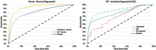 Figure 20. Receiver operating characteristic (ROC) curves of the ensemble indicator. Left: ROC curves of the aggregated ensemble-based indicator. Right: ROC curves based on EDL metrics of the same indicator using full ensemble (green) and MSE-only subset (dashed green). EDL-based ROC curve is significantly better than that based on the aggregated value. By choosing certain sub-components of the ensemble (e.g. only MSE), one can further improve differentiation based on EDL metrics.