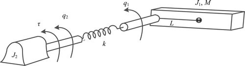 Figure 1. A robot system with elastic joints.