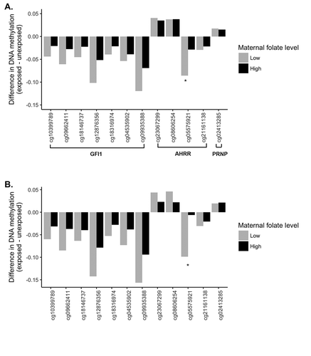 Figure 2. Changes in mean DNAm level related to maternal smoking during pregnancy in newborns with low maternal folate level compared to newborns with high maternal folate level. Figure 2(A) is for all of the 289 newborns with available maternal folate level data, and Figure 2(B) is for males only.