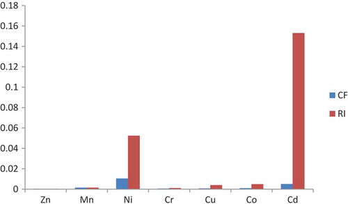 Figure 3. Contamination factor and ecological risk assessment of heavy metals from catchment areas of river Beas.