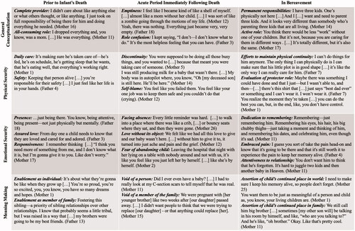 Figure 3. Representative quotations for each theme. Each grayscale row marks a different domain, and each column marks the time period relative to the child’s death. The arrangement of the quotations mirrors the display of the themes in Figure 2.