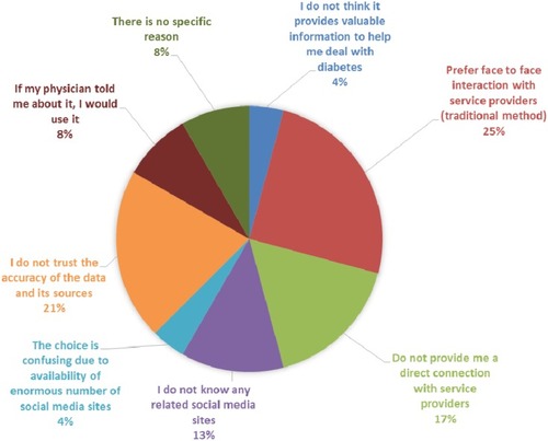 Figure 4 Reasons for participants not to use social media for diabetes related purposes (n=54).