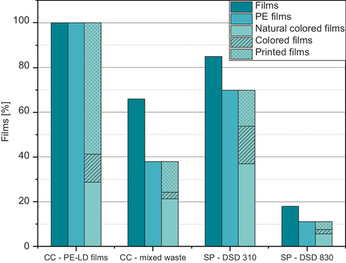 Figure 5. Contents of natural coloured, coloured, and printed films in the PE film fractions based on the second sorting.