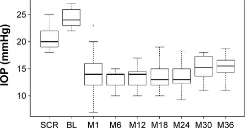 Figure 4 IOP over time, consistent cohort through Month 36 (n=30).