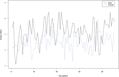 Figure 8. Daily positive affect (PA) scores for a male and a female involved in a romantic relationship.