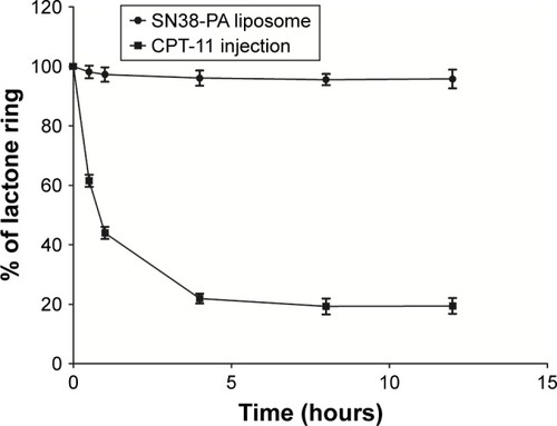 Figure 4 Percent change in the concentration of the lactone form of CPT-11 and SN38-PA liposome over time.
