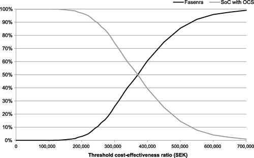 Figure 3. Cost-effectiveness Acceptability Curve for Benralizumab vs. SOC plus OCS. Abbreviations. OCS, oral corticosteroid; SEK, Swedish Kronor (2018); SOC, standard of care.