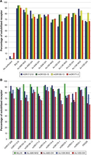 Figure 9 Solubilization of different olfactory receptors by different surfactant-like peptides as compared with Brij-35.Notes: (A) Using four olfactory receptors as models, ten different surfactant-like peptides showed similar ability to solubilize membrane proteins. (B) Four surfactant-like peptides were chosen to compare their potential to solubilize membrane proteins with Brij-35, and 12 different olfactory receptors could be solubilized by these peptides similarly. Reproduced from Corin K, Baaske P, Ravel DB, et al. Designer lipid-like peptides: a class of detergents for studying functional olfactory receptors using commercial cell-free systems. PLoS One. 2011;6(11):e25067.Citation96