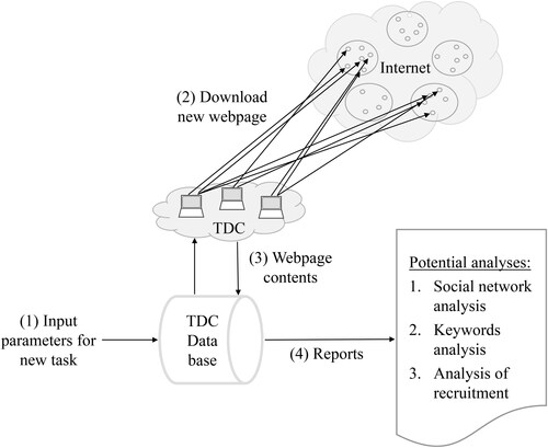 Figure 1. Overview of TDC.