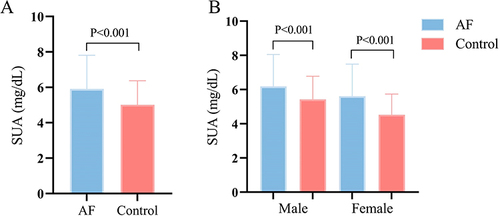 Figure 2 SUA levels in the NVAF group and the control group. (A) There were significant differences in SUA levels between the NVAF group and the control group (5.75 (2.50) vs 4.89 (1.65) mg/dL, P<0.001). (B) There were significant differences in SUA levels between the NVAF group and the control group by gender (male, 6.08 (2.40) vs 5.30 (1.73) mg/dL, P<0.001; female, 5.29 (2.45) vs 4.39 (1.68) mg/dL, P<0.001).