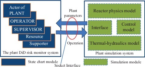 Figure 4. The connection between the plant DiD risk monitor system and the plant simulation system.