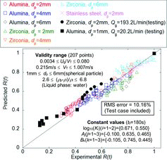 Figure 8. Parity plot comparing predicted R(t) with experimental data using the base model (spherical particle).