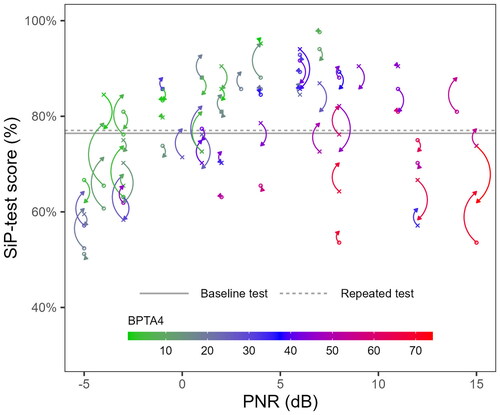 Figure 2. Average scores in the baseline and repeated sessions for each participant. Crosses indicate baseline scores from female SiP-test voice sessions and circles indicate male voice baseline session scores. Arrows indicate scores from the corresponding repeated tests. Colours indicate participants’ hearing levels in BPTA4. The abscissa indicates the PNR at which the tests were presented. Horizontal lines indicate the average session scores across all participants in the baseline (solid line) and the repeated (dashed line) tests.