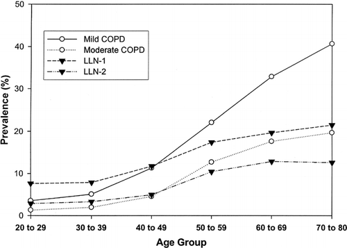 Figure 2. U.S. age-specific prevalences of airflow obstruction based on the following definitions: LLN-1, LLN-2, Mild COPD and Moderate COPD, as estimated from NHANES III data