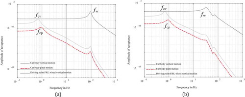 Figure 4. Car body response: (a) Rigid track, (b) Track flexibility included