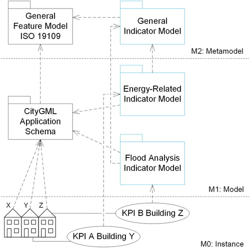 Figure 1. Multi-perspective indicator modelling.