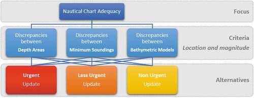 Figure 1. Hierarchy of the nautical chart adequacy decision, with three alternatives based on three cumulative criteria.