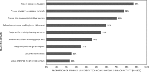 Figure 1. Types of activity delivered by university technical staff involved in teaching (n = 1309).