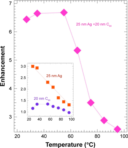 Figure S3 Temperature dependence of the enhancement factor of rhodamine B (RhB) on 20 nm C60, 25 nm Ag, and 25 nm, and Ag +20 nm C60 relative to bare glass substrate.