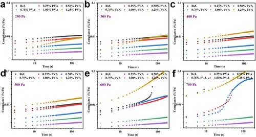 Figure 8. The compliance variation of WPCCs with PVA fibres under applied shear stress.