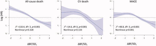 Figure 4. Relationships between ΔBF/SDT and the risks for all-cause death, CV death, and MACE. The results of analysis of multivariate non-linear Cox proportional hazard models indicated that the risk of all-cause death was gradually decreased concomitant to an increase in ΔBF/SDT, and the risk of CV death and MACE remained steady if ΔBF/SDT was <0 and decreased if ΔBF/SDT was ≥0. Restrictive cubic spline models with four knots were used to fit the data.