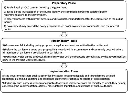 Figure 3. General-level structure of the Swedish national policy-making process. Source: SEGOV (Citation2018).