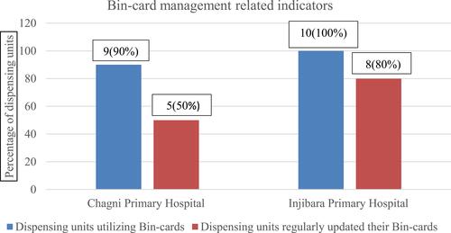 Figure 1 The descriptive statistics of bin-card management-related indicators.