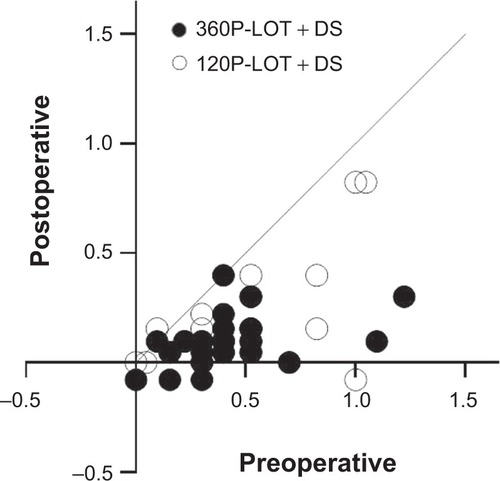 Figure 4 Preoperative BCVA and BCVA 15 months after surgery (•, 360°P-LOT + DS group; ○, 120P-LOT + DS group).