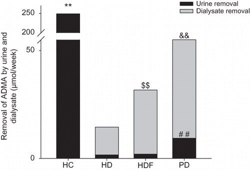 FIGURE 2. Comparisons of ADMA removal by urine and dialysate.The ADMA removal by urine per week in PD group was highest among dialysis groups, ##p < 0.01. There were no significant differences between HD group and HDF group on urine removal, p > 0.05.There were significant differences in dialysate removal of ADMA when dialysis groups were compared by turns as PD > HDF > HD. Compared with PD group, the ADMA removals per week through dialysate were much lower in both HDF group and HD group, && with both p-values less than 0.01. Compared with HDF group, the dialysate removal in HD group was reduced significantly, $$p < 0.01.The total removal of ADMA in HC group, that is, total urine removal, was much higher than in dialysis groups, **p < 0.01. In dialysis groups, the total removal equaled the sum of urine removal and dialysate removal. There were significant differences when HD group, HDF group, and PD group were compared with each other in the sequence of PD>HDF>HD, where the p-values were all less than 0.01.