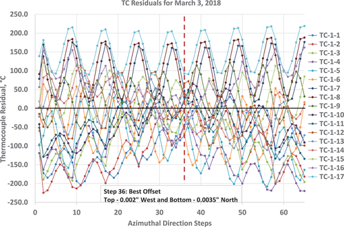 Fig. 21. Residuals of the 17 TCs as a function of offset direction (Table I) for the best-fit offset of t2b3.5, showing the smallest TC residual variation on March 3, 2018, to be at Step 36.