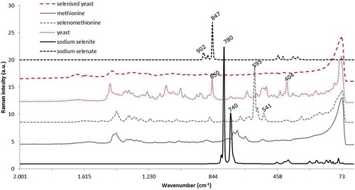 Figure 1. Raman spectra of sodium selenite, sodium selenate, selenised yeast, selenomethionine and the non-selenium-containing counterparts (yeast and methionine) products used as feed additives with their main Raman bands marked in the range 2000 to 70 cm–1.