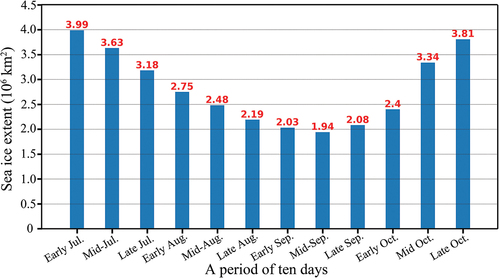 Figure 8. Variation of multi-year average SIE per ten days from July to October of 2002–2021.