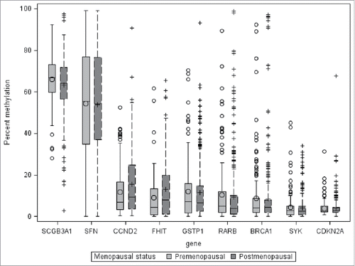 Figure 1. Distribution of average percent DNA methylation in breast tumors, selected genes, WEB study. The distance between the 25th and 75th percentiles, the inter-quartile range, is represented by the length of the box. The vertical lines represent 1.5 times the 25th and 75th percentile. The symbols outside the vertical lines represent values outside 1.5 times the inter-quartile range. The mean is represented by the symbol within the box and the median by the horizontal line within the box.