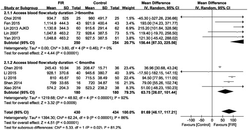 Figure 3. Forest plot of studies comparing the effect of far infrared therapy versus placebo on vascular access blood flow in hemodialysis patients.